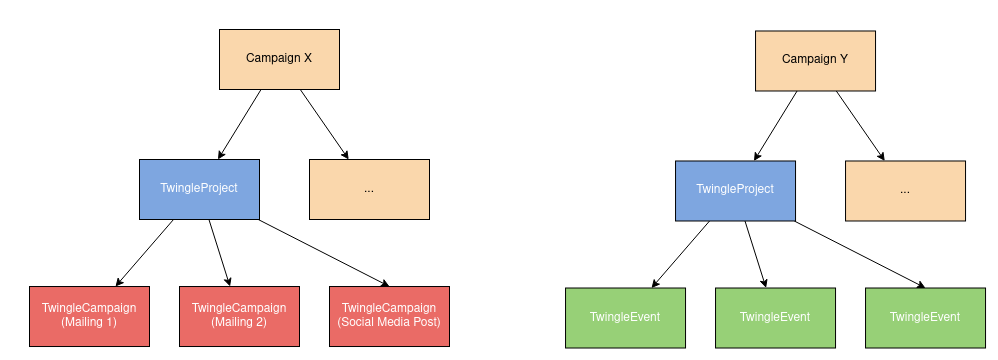 Campaign Trees
